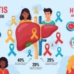 हेपेटाइटिस जागरूकता सप्ताह 2025: जानिए इसका इतिहास, उद्देश्य और वैश्विक महत्व