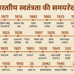 भारतीय स्वतंत्रता आंदोलन का इतिहास – 1857 से 1947 तक