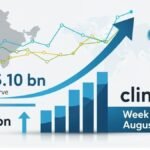 भारत का विदेशी मुद्रा भंडार 1.48 अरब डॉलर बढ़ा, अब 695.10 अरब डॉलर पर पहुँचा