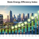 ऊर्जा दक्षता सूचकांक 2025: महाराष्ट्र, आंध्र प्रदेश, असम और त्रिपुरा बने शीर्ष प्रदर्शनकारी राज्य