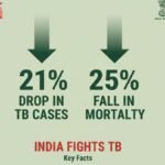 टीबी नियंत्रण में भारत की बड़ी उपलब्धि: केस 21% घटे, मौतों में 25% कमी