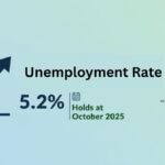 FY 2026 की दूसरी तिमाही में भारत की GDP वृद्धि दर 7% रहने की संभावना