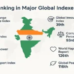 प्रमुख वैश्विक सूचकांक 2025 में भारत की रैंकिंग