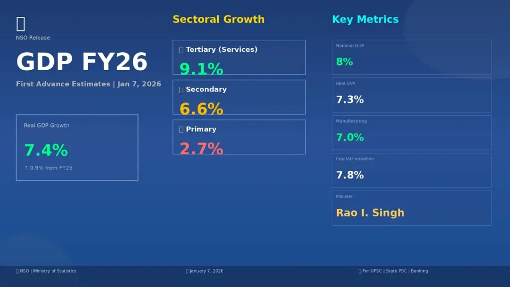 2025-26 में भारत की GDP 7.4% बढ़ेगी