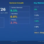 2025-26 में भारत की GDP 7.4% बढ़ेगी