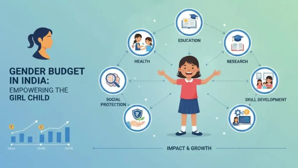 भारत में जेंडर बजटिंग में 11.55% की बढ़ोतरी: ₹5.01 लाख करोड़ का क्या है महत्व?