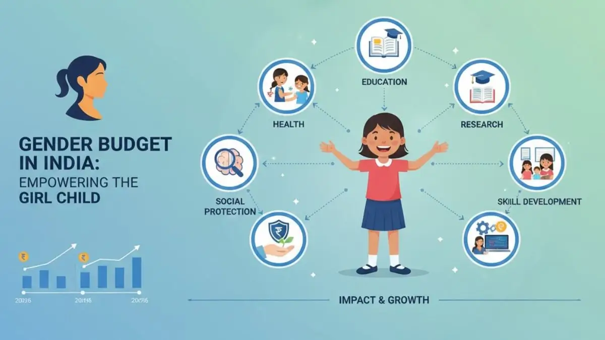 भारत में जेंडर बजटिंग में 11.55% की बढ़ोतरी: ₹5.01 लाख करोड़ का क्या है महत्व?