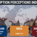 करप्शन इंडेक्स 2025: भ्रष्टाचार के मामले में भारत की रैंकिंग में सुधार
